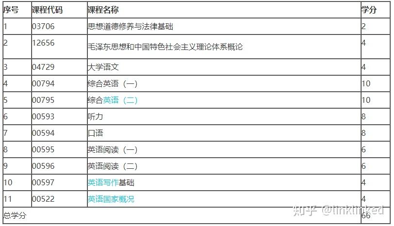 云南省自学考试网考籍表详解