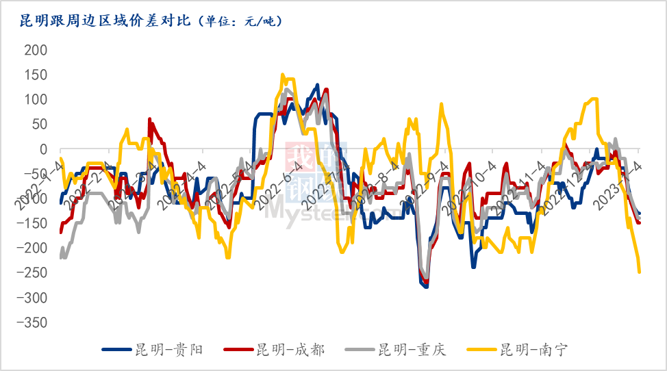 云南昆明钢材价格走势图分析与展望