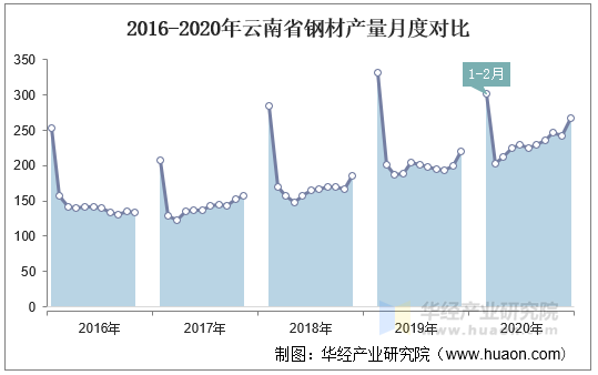 云南普通钢材价格走势图及其影响因素分析