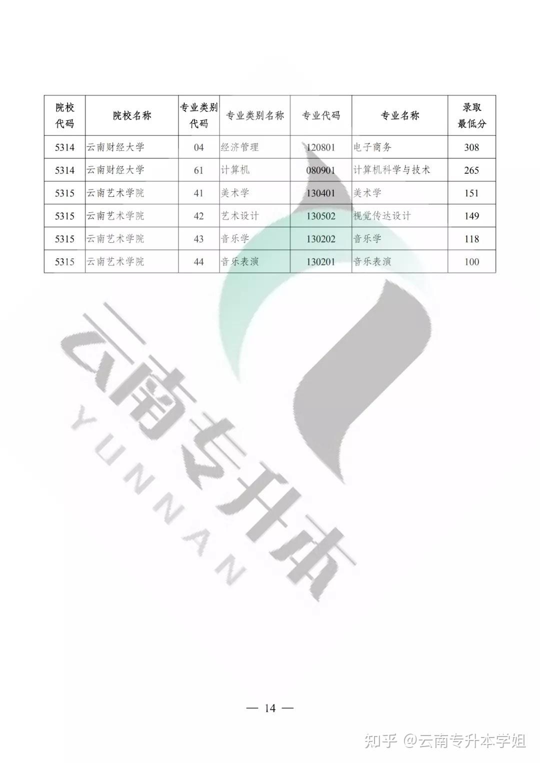 云南省2017年专升本教育概览