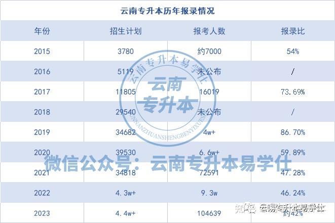 云南专升本报考人数，趋势分析与影响因素探讨