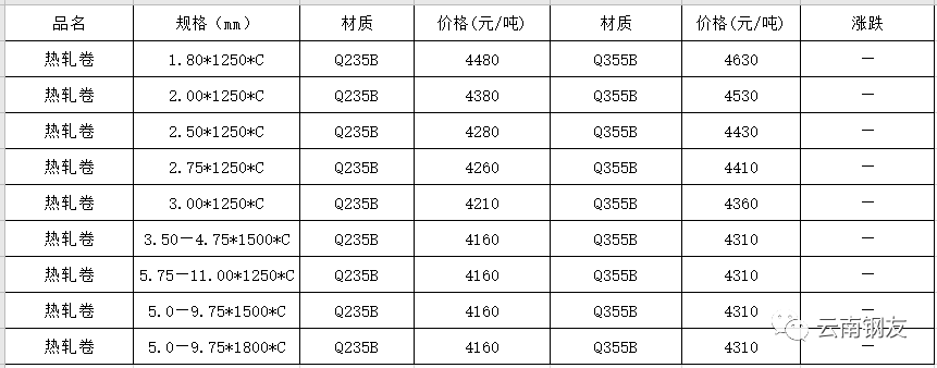 云南昆钢今日钢材价格表及其市场分析